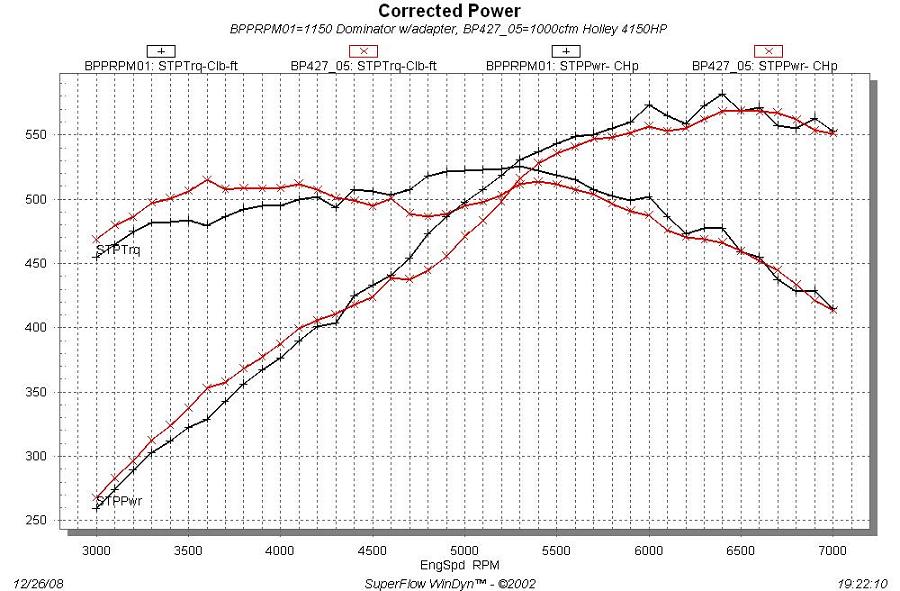 Dominator vs. 4150 on Performer RPM